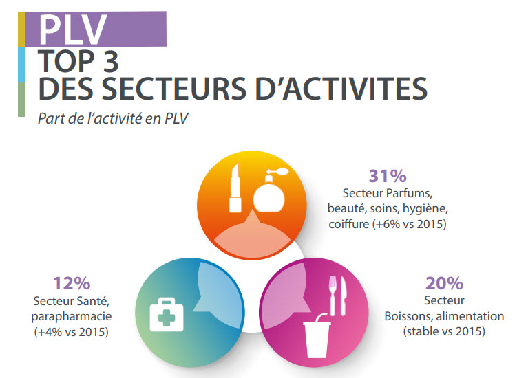 Le top 3 des secteurs de la PLV