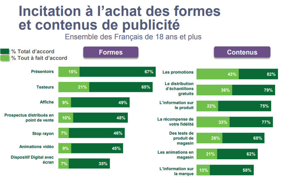 PLV, incitation à l'achat des formes et contenus de publicité