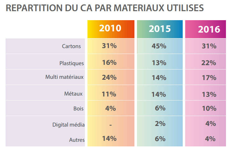 plv Répartition du CA par matériaux utilisés