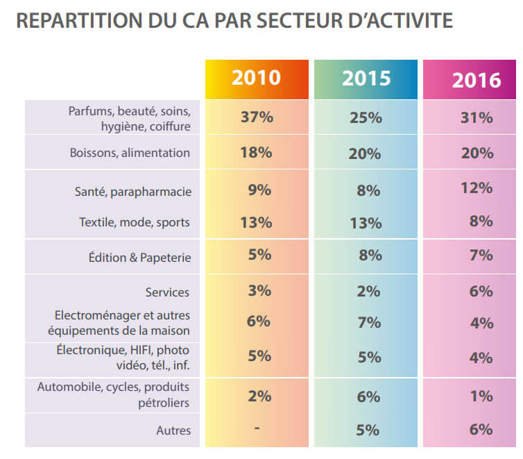 plv Répartition du CA par secteur d’activité